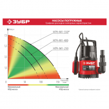 Дренажный насос с минимальным уровнем откачки НПЧ-М1-250, ЗУБР 